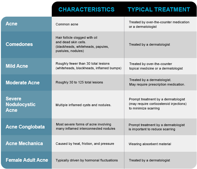 Acne Characterstics - Typical Treatments