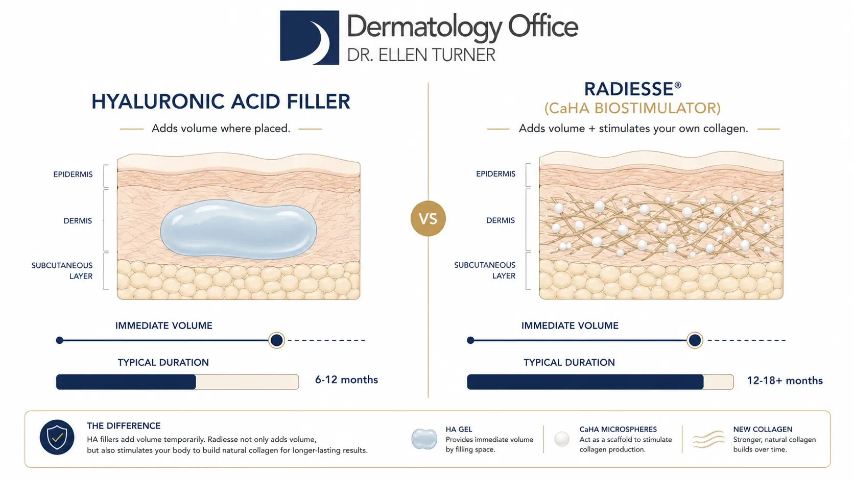 Radiesse vs hyaluronic acid filler comparison diagram
